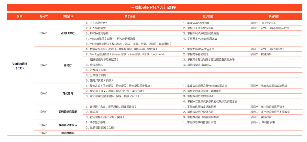 成电国芯FPGA就业班一周预科课程安排表