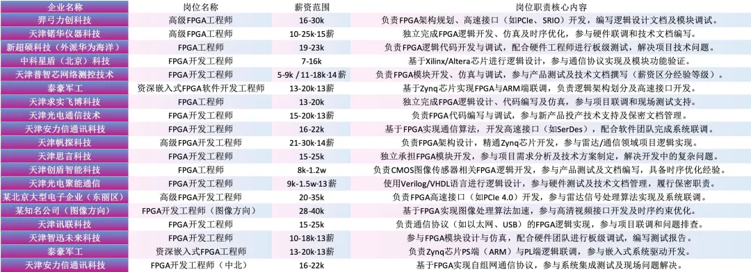 A bar chart showing salary ranges for FPGA engineers in Tianjin across different experience levels