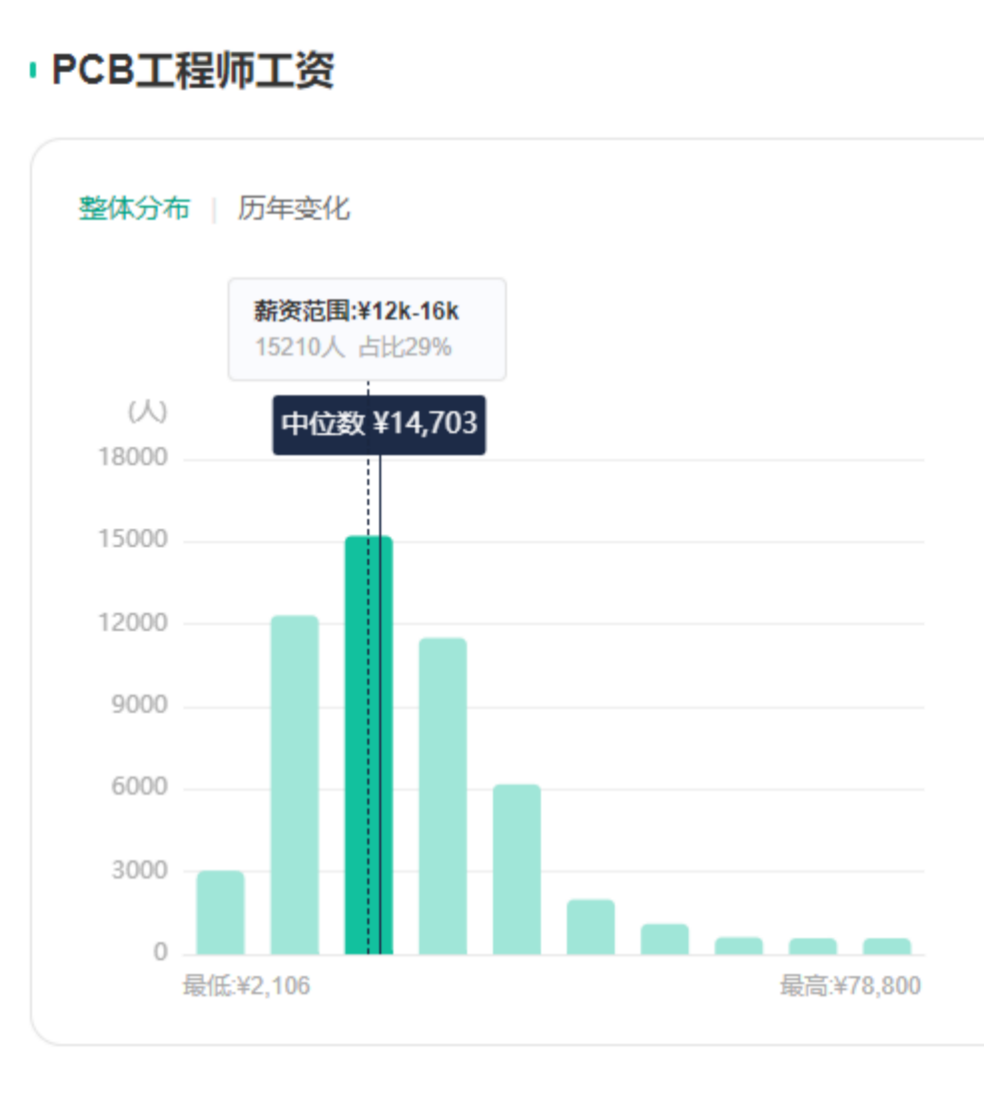 新能源汽车电池管理系统PCB板