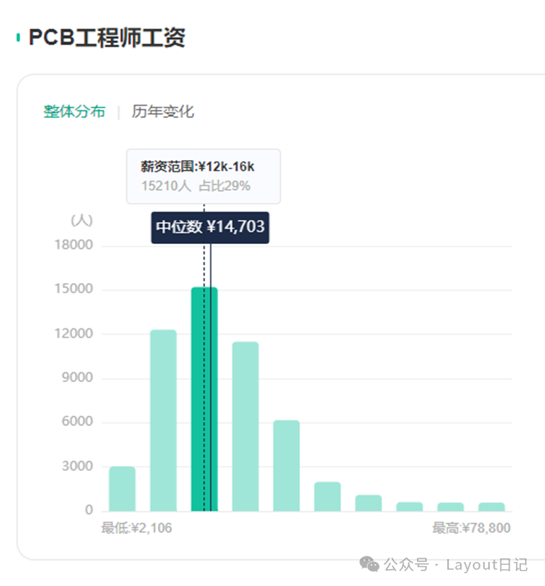 PCB设计工程师职业发展前景