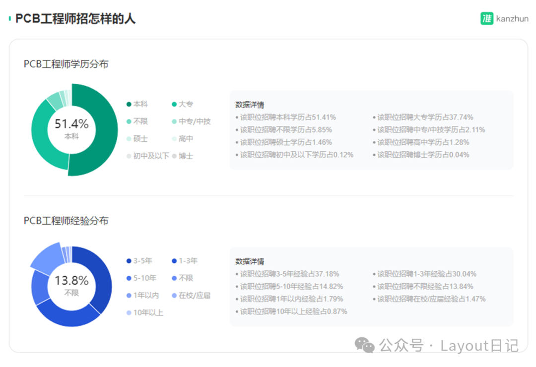 PCB设计工程师薪资数据图表