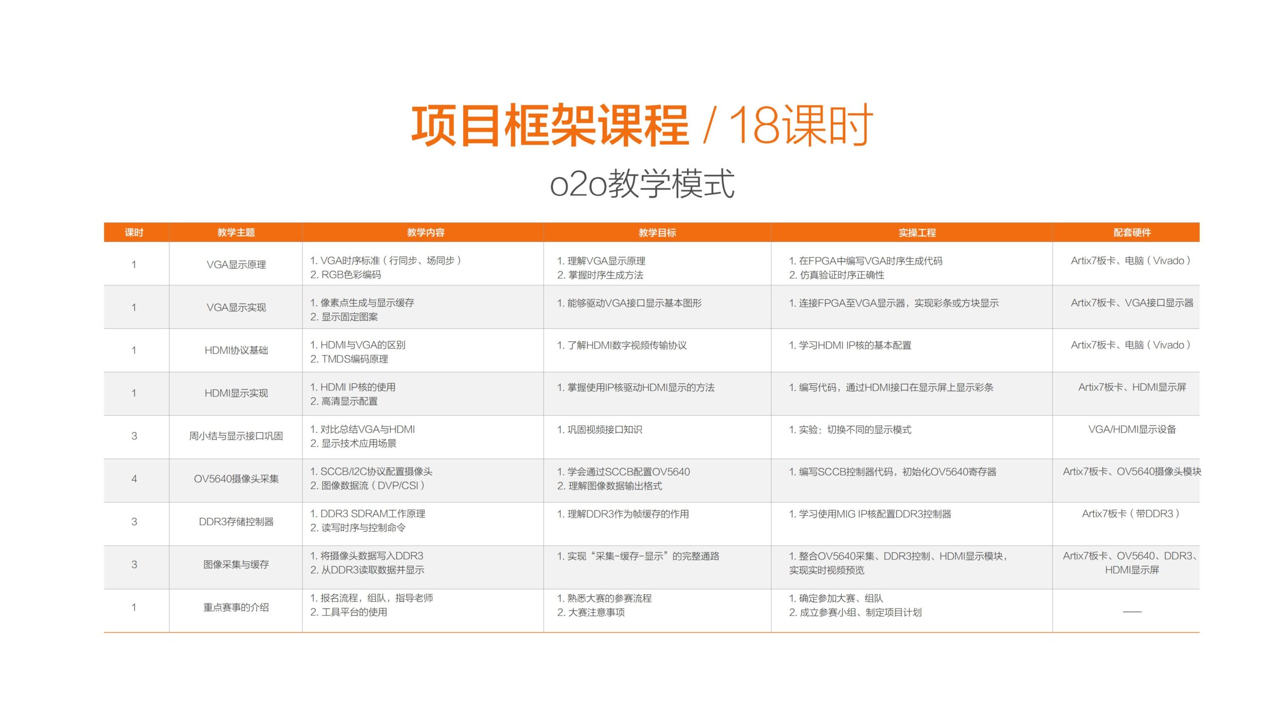 成电国芯FPGA赛事课程结构图