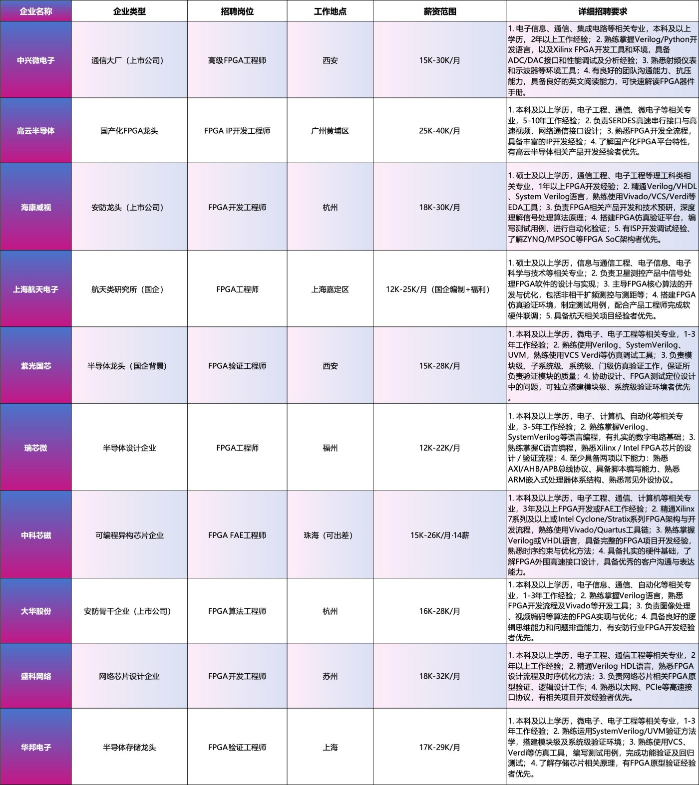 FPGA招聘海报:30家大厂与国企内推机会