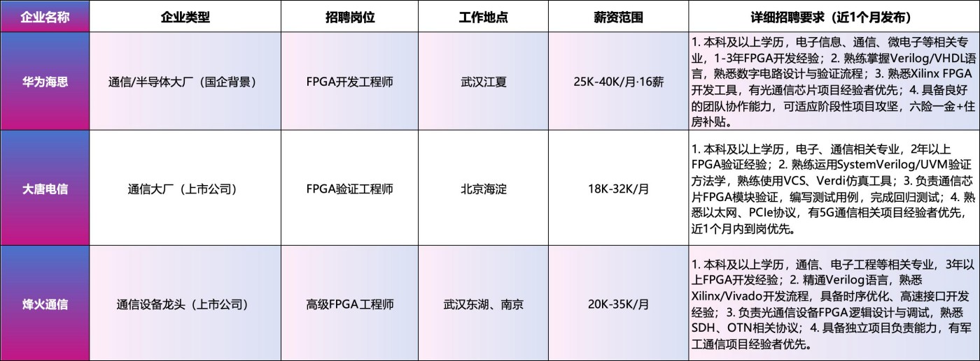 成电国芯FPGA培训学员就业率数据图表