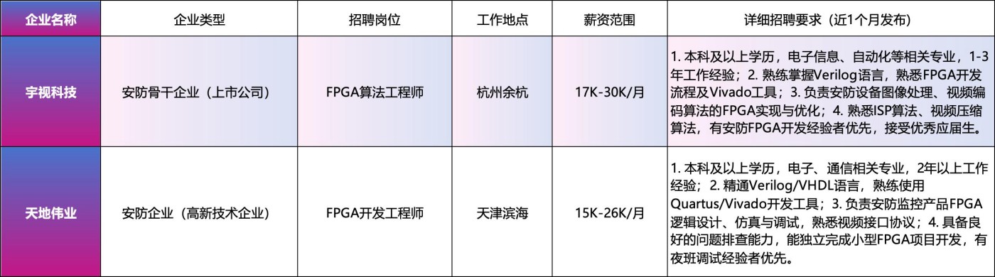 通信行业FPGA岗位招聘信息