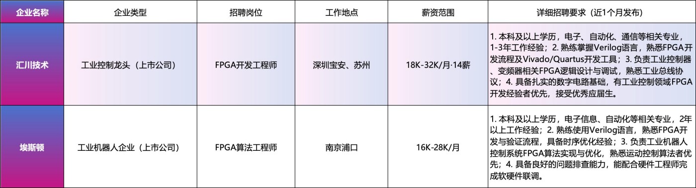 选择成电国芯FPGA培训的优势图标